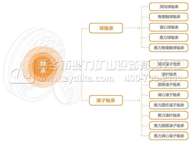 振动筛轴承种类